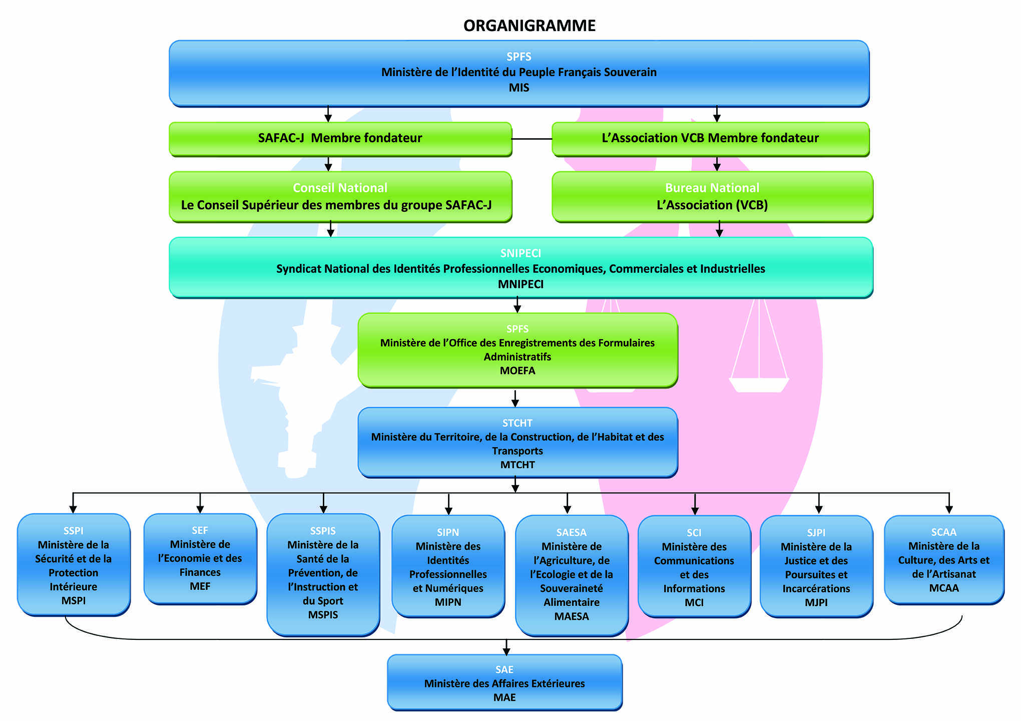 organigramme SPFS